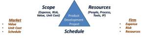 Product Development Project Constraint Triangle